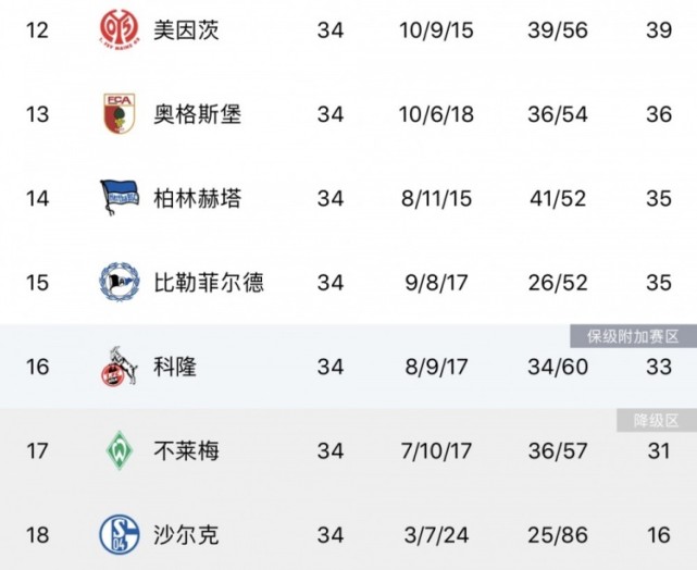 开云体育-包含沙尔克遭遇失利，积分榜上逐渐落后的词条