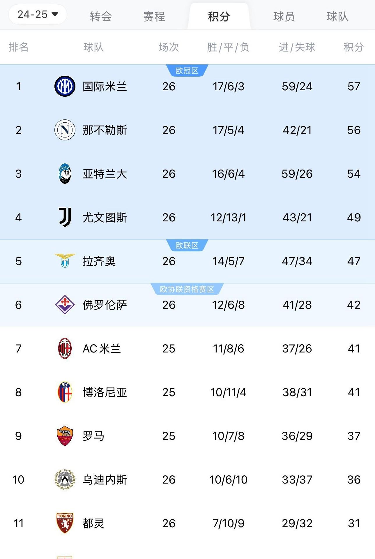 开云APP-意甲冠军表现平平，球迷失望巨星表现出彩的简单介绍