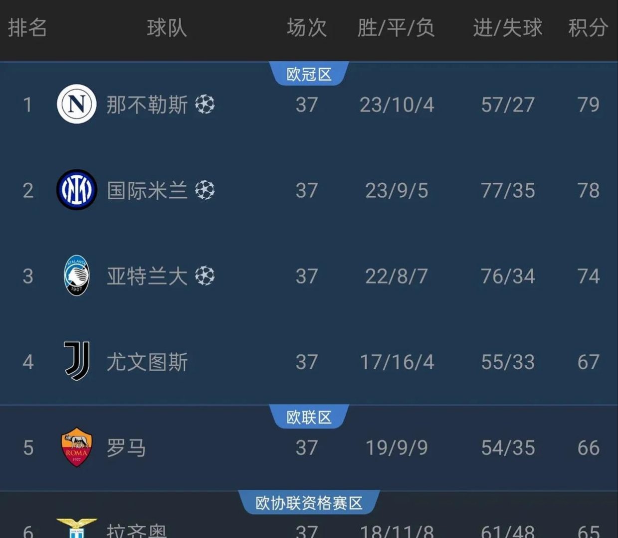 开云体育APP下载-罗马战胜对手，继续领跑意甲积分榜