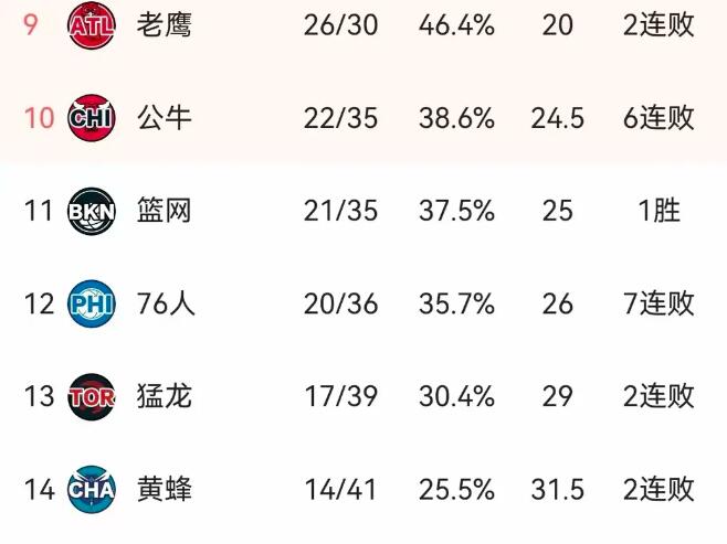 开云体育官网-公牛客场不敌篮网,遭遇连败